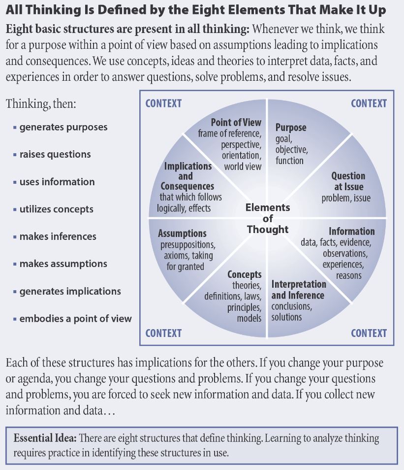 The Foundation for Critical Thinking frames eight elements of thought along a wheel of reason. (Source: https://community.criticalthinking.org/wheelOfReason.php)