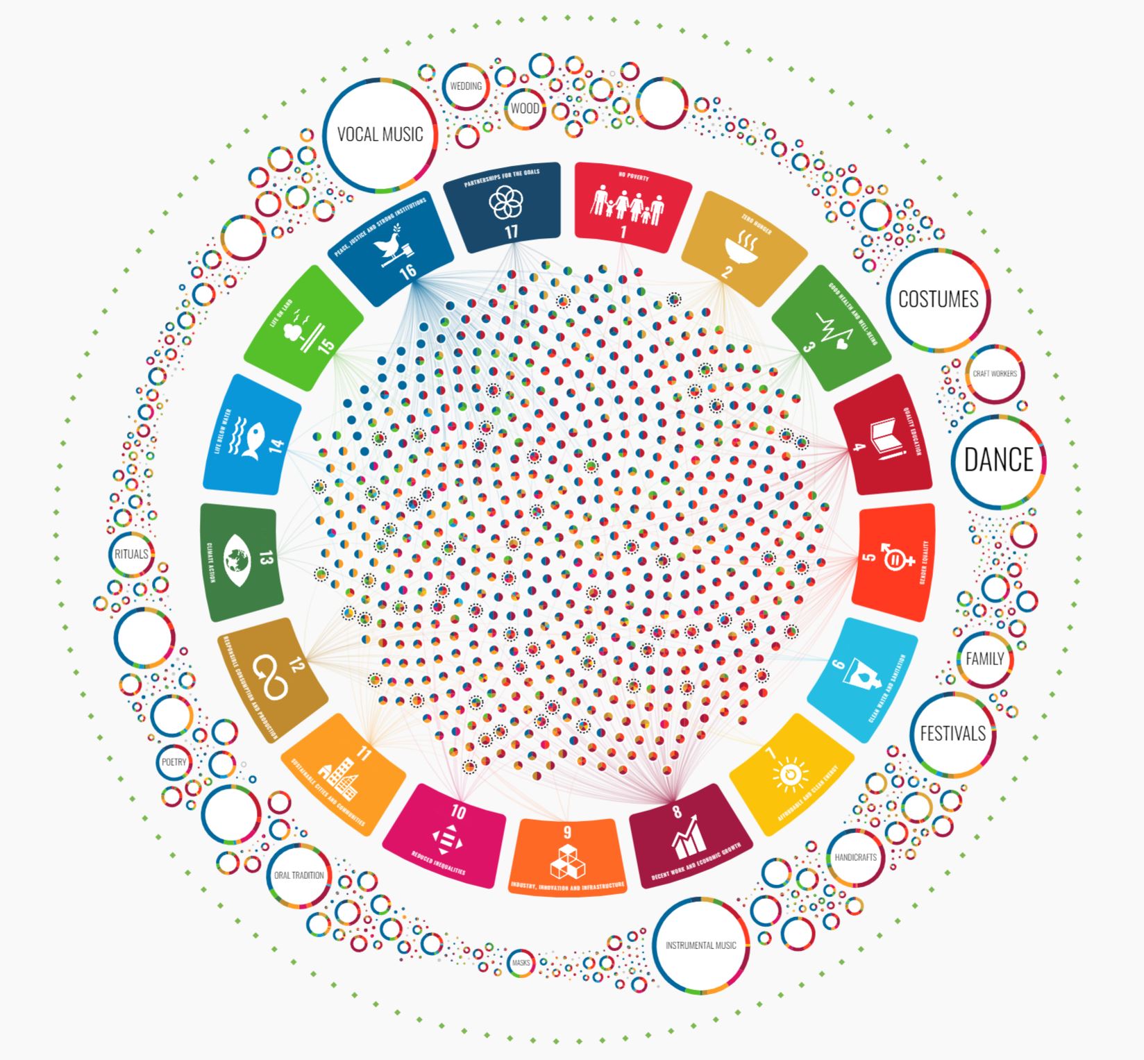 A interactive map of nearly 500 elements of intangible cultural heritage curated by UNESCO with web semantics and overlaid into their networked relationships to the 17 United Nations (UN) Sustainable Development Goals (SDGs). (Image source: UNESCO Dive Into Intangible Cultural Heritage)