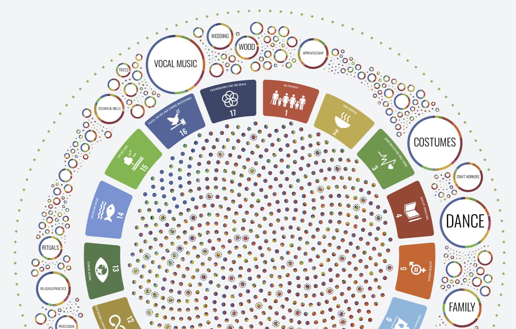 Snapshopt of an interactive map of nearly 500 elements of intangible cultural heritage curated by UNESCO with web semantics and overlaid into their networked relationships to the 17 United Nations (UN) Sustainable Development Goals (SDGs). (Image source: UNESCO Dive Into Intangible Cultural Heritage)